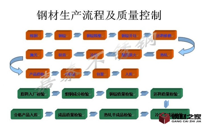 嘉泰鋼材生產流程及質量控制圖_副本