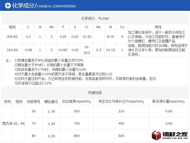化學成分