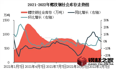 螺紋鋼需求出現(xiàn)邊際好轉(zhuǎn) 需求好轉(zhuǎn)帶動鋼價上漲