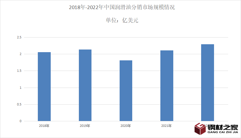 潤滑油行業市場分析