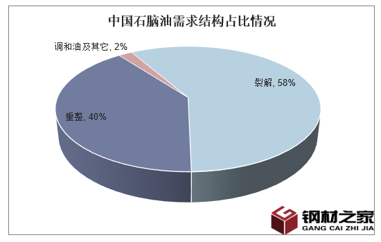 石腦油行業概況及現狀