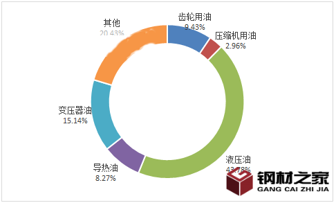 2024年液壓油市場分析：全球液壓油市場規模將達到150億美元